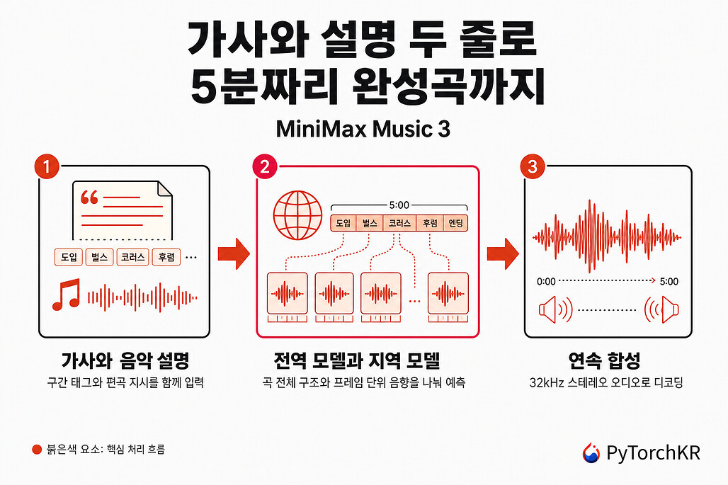 MiniMax Music 3: 가사와 음악 설명만으로 5분 길이의 완성곡을 만드는 음악 생성 모델