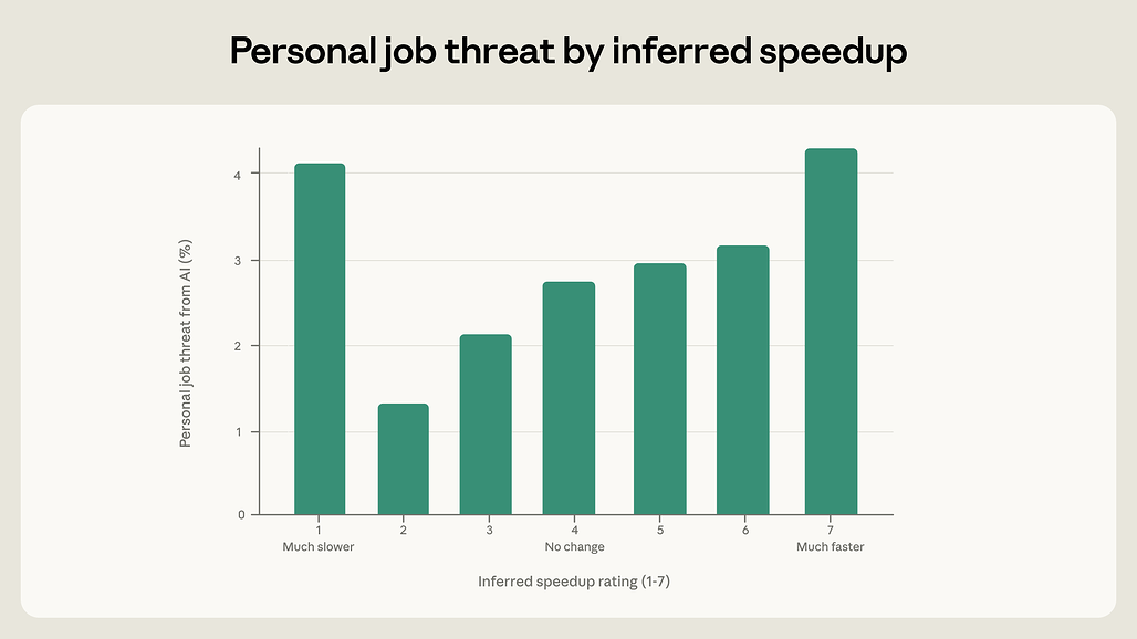 속도 향상 수준과 일자리 위협 인식의 U자형 관계