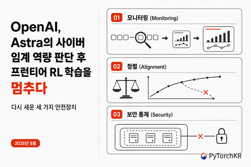 OpenAI, 신규 모델 Astra의 예상치 못한 사이버 보안 위험성에 개발 속도를 늦추고 안전장치를 재정비 중
