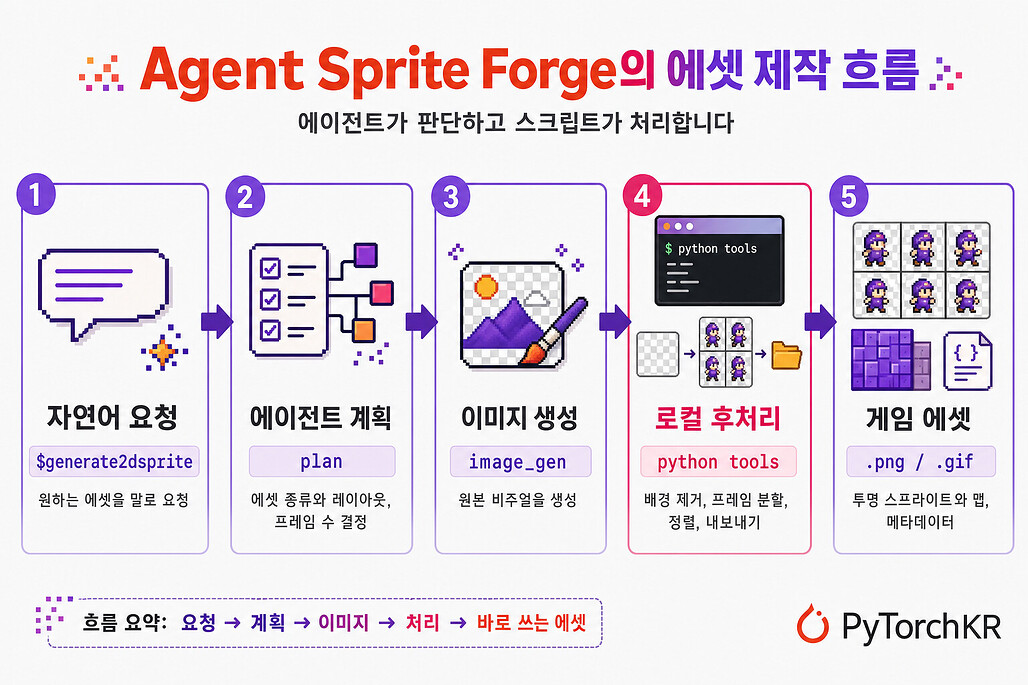 Agent Sprite Forge의 자연어 요청에서 게임 에셋까지의 제작 흐름