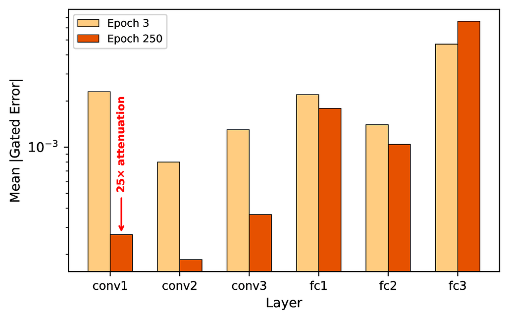 층별 국소 대리 그래디언트 크기, 3 에폭과 250 에폭 비교 / Per-layer surrogate gradient magnitudes at epochs 3 and 250