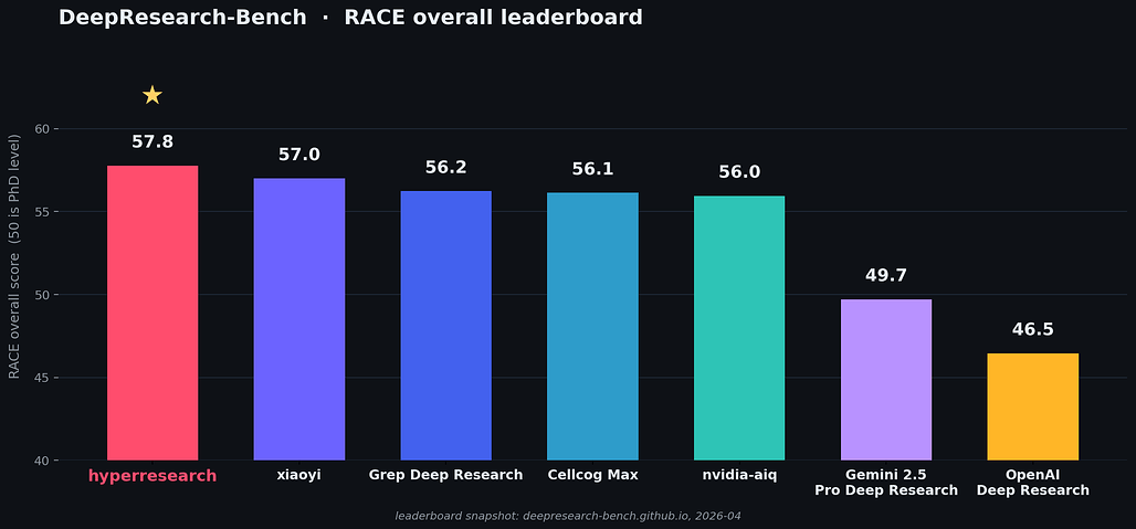 DeepResearch-Bench RACE 리더보드에서 hyperresearch가 57.8점으로 상위에 오른 막대 차트