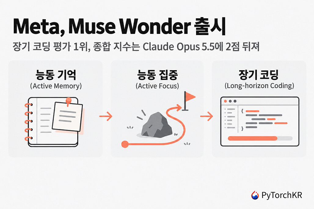 Meta가 출시한 Muse Wonder의 세 가지 특징인 능동 기억, 능동 집중, 장기 코딩을 나타낸 히어로 이미지