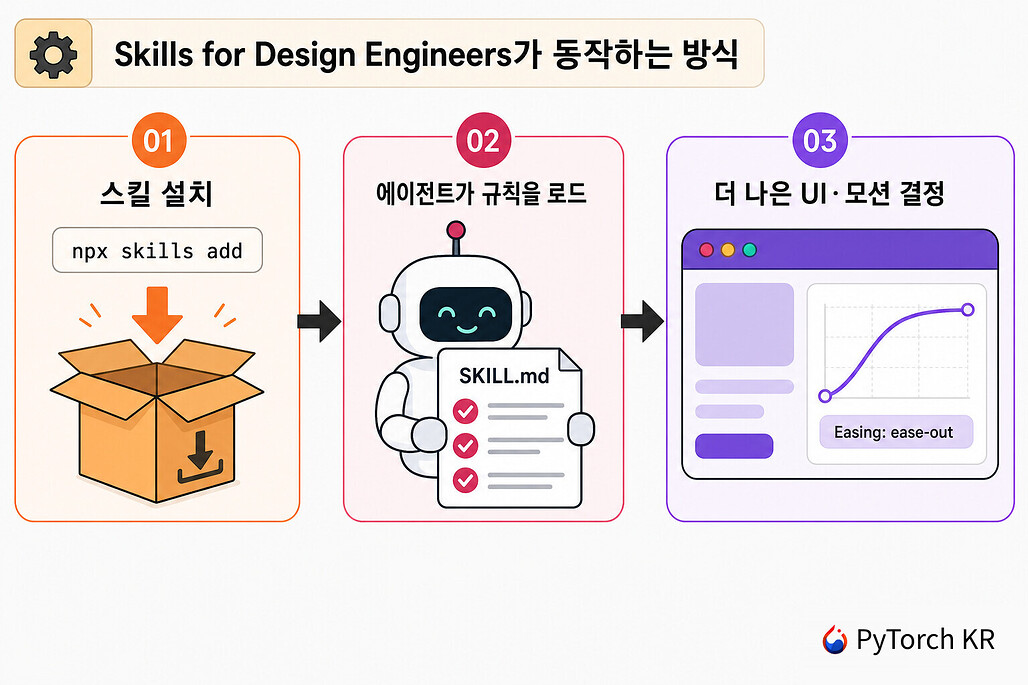 Skills for Design Engineers가 동작하는 흐름 다이어그램