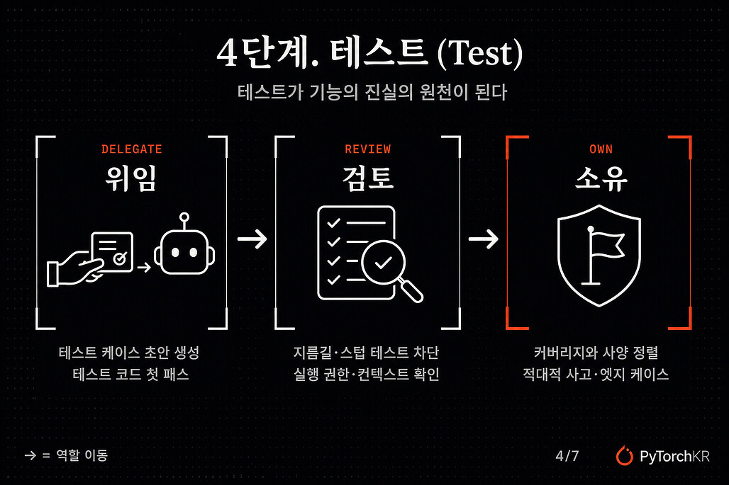 4단계 테스트에서 위임·검토·소유로 나눈 코딩 에이전트와 엔지니어의 역할 분담 인포그래픽