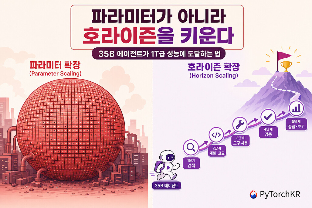 파라미터가 아니라 호라이즌을 키운다: 35B Agents-A1이 1T급 성능에 도달하는 접근 / Scaling the horizon, not the parameters