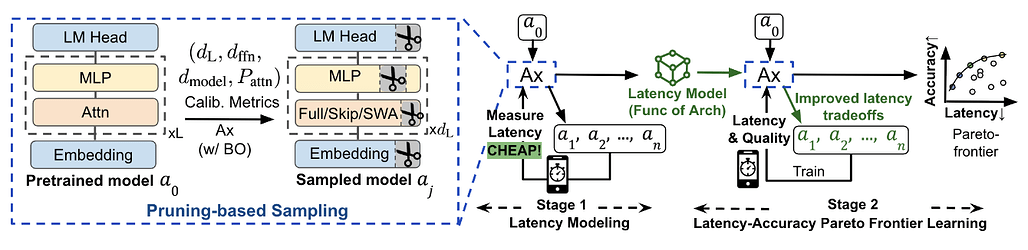 MobileLLM-Flash: 산업 규모 배포를 위한 지연 시간 기반 온디바이스 대규모 언어 모델 설계 / MobileLLM-Flash: Latency-Guided On-Device LLM Design for Industry Scale Deployment #1