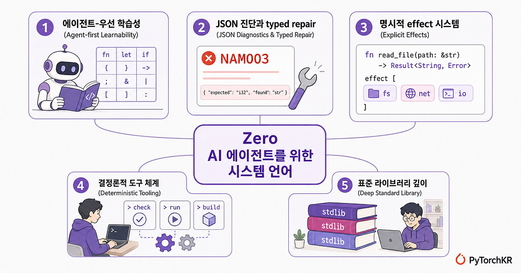Zero 소개
