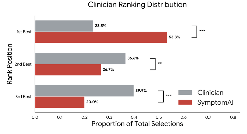 블라인드 임상의의 감별 진단 순위 분포 / Blinded clinician ranking distribution