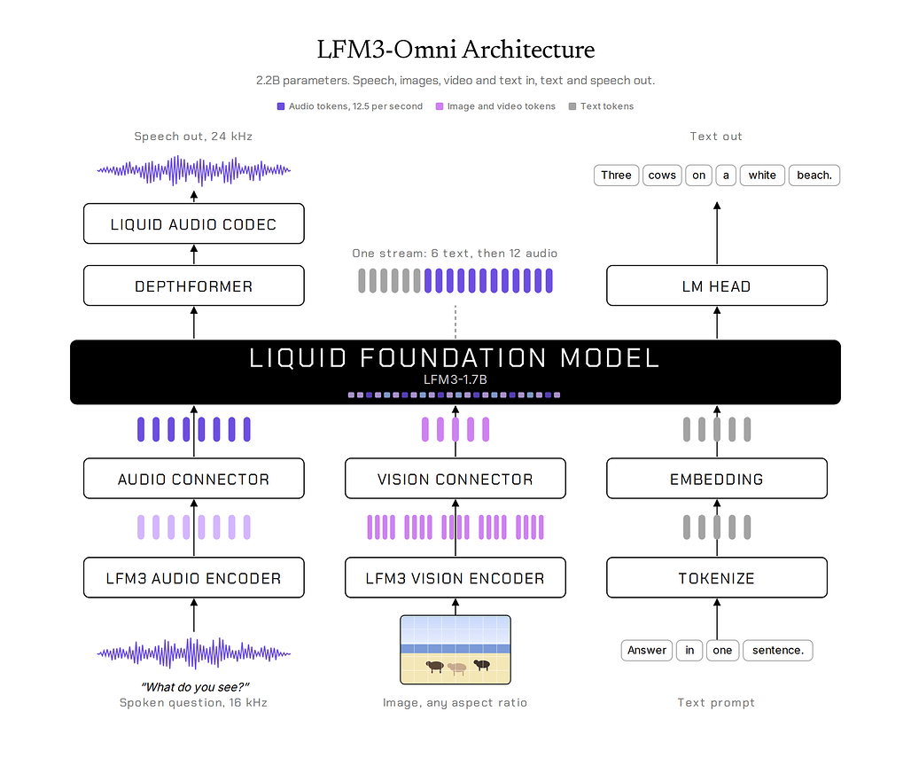 LFM3-Omni 구조도. 음성, 이미지, 텍스트가 각 인코더를 거쳐 LFM3-1.7B 백본에 들어가고 텍스트와 음성으로 출력된다