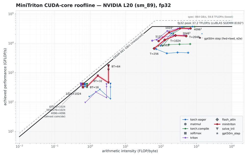 MiniTriton의 NVIDIA L20 CUDA 코어 루프라인 벤치마크