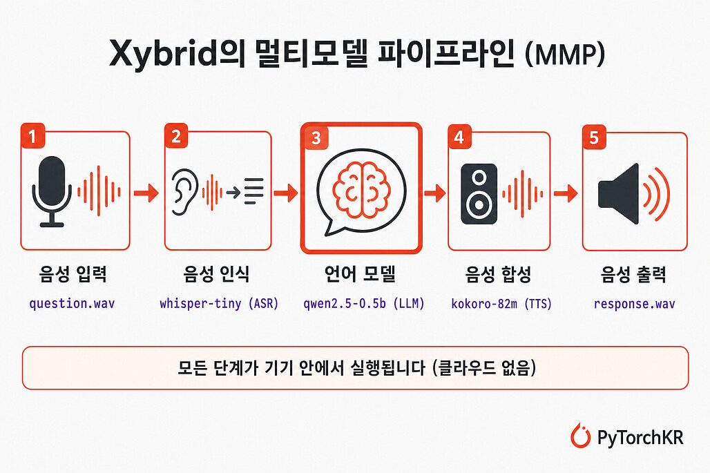 Xybrid의 멀티모델 파이프라인 동작 흐름
