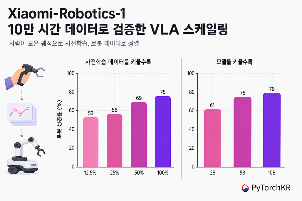 Xiaomi-Robotics-1의 사전학습 데이터량과 모델 크기에 따른 실제 로봇 성공률 막대 그래프