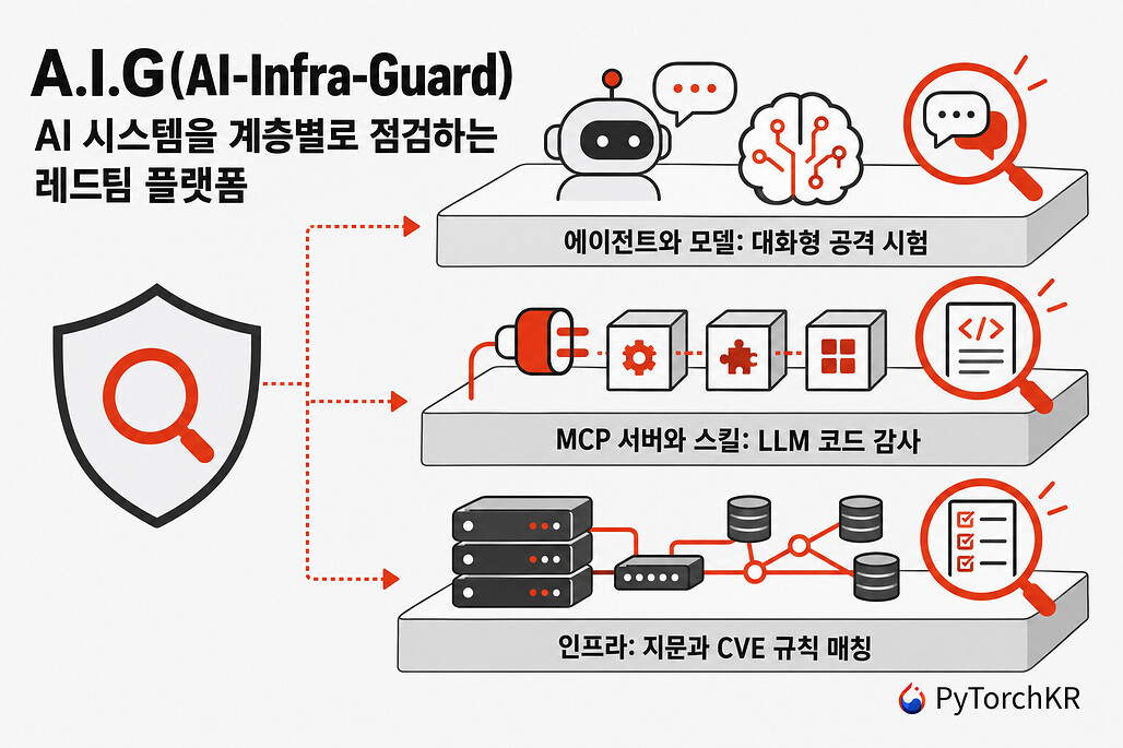 A.I.G(AI-Infra-Guard): AI 인프라와 MCP 서버, 에이전트, 모델을 계층별로 점검하는 텐센트 레드팀 플랫폼