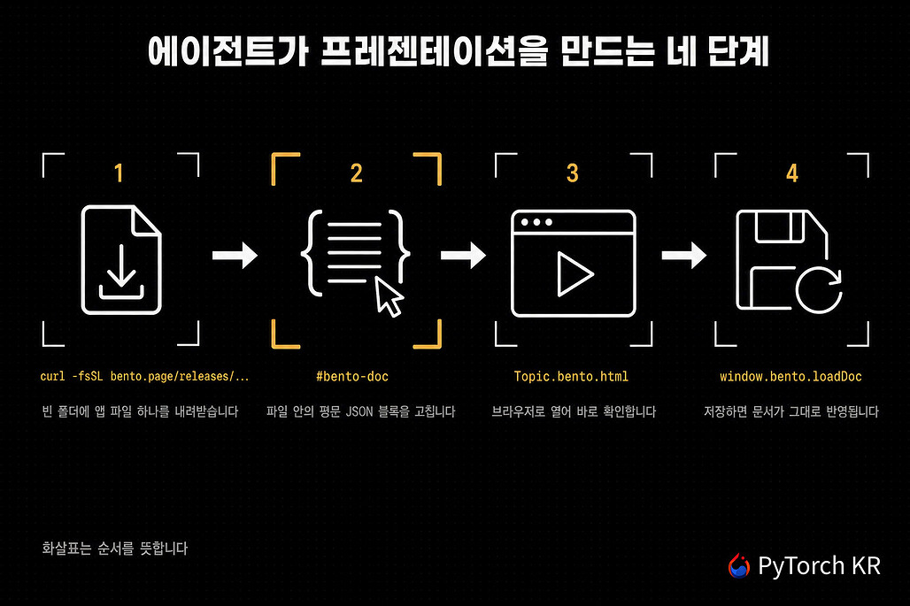 Bento 문서를 에이전트가 편집하는 네 단계 흐름도