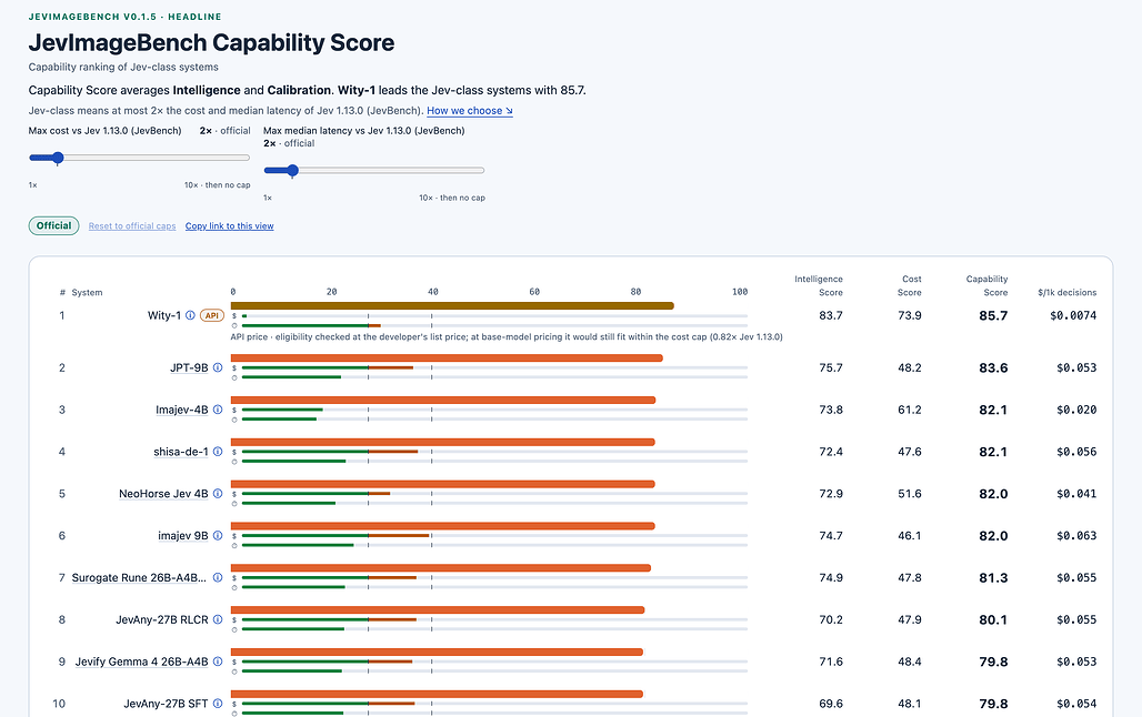 Image JevBench v0.1.5 Capability Score 순위: Wity-1 85.7, JPT-9B 83.6, Imajev-4B 82.1