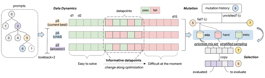 APEX: 동적 데이터 선택을 활용한 자동 프롬프트 엔지니어링 전문가 / APEX: Automated Prompt Engineering eXpert with Dynamic Data Selection #1