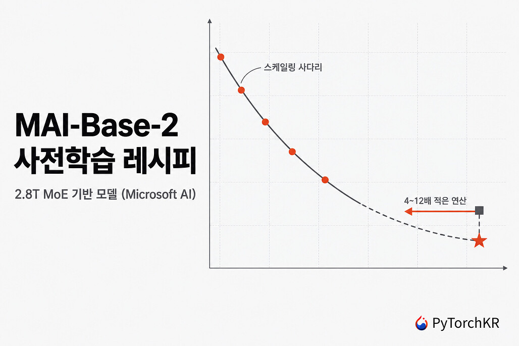 MAI-Base-2 사전학습 레시피, 작은 모델 사다리로 그린 스케일링 곡선이 2.8T MoE 모델의 최종 성능을 예측하는 모습