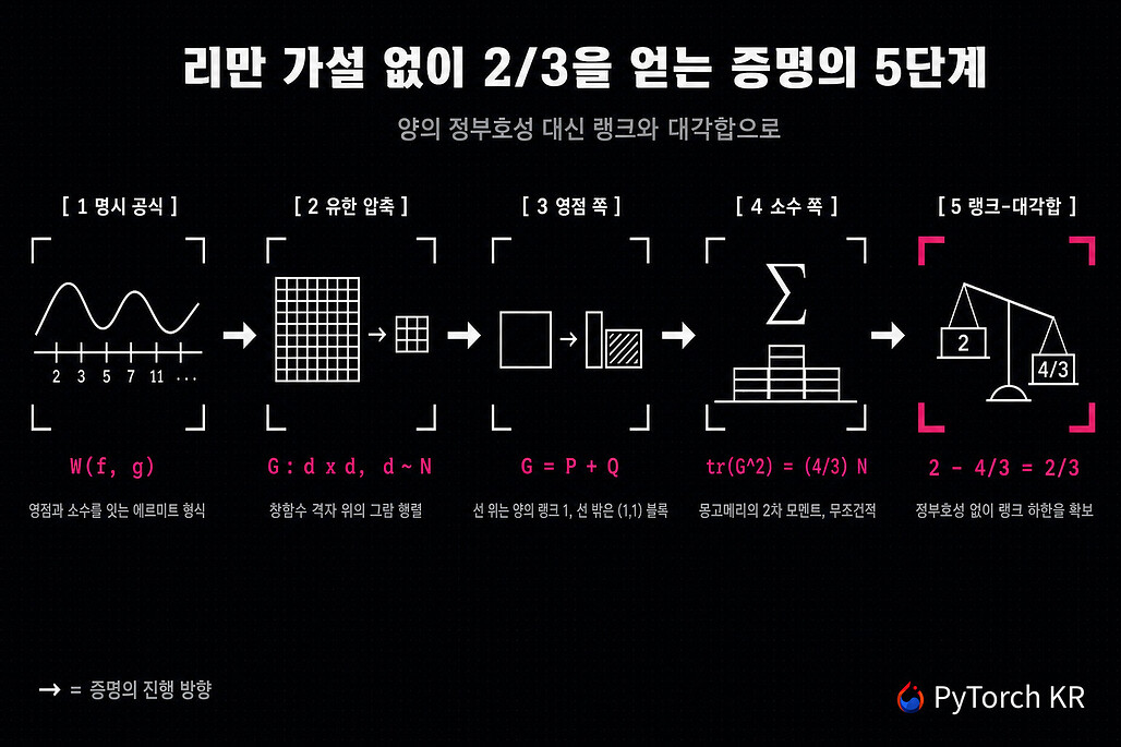리만 가설 없이 2/3을 얻는 증명의 5단계를 명시 공식, 유한 압축, 영점 쪽 분해, 소수 쪽 모멘트, 랭크-대각합 부등식 순으로 보여주는 다이어그램