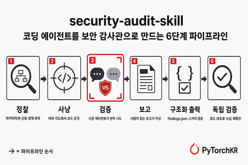 security-audit-skill: 코딩 에이전트를 보안 감사관으로 만드는 6단계 파이프라인 스킬