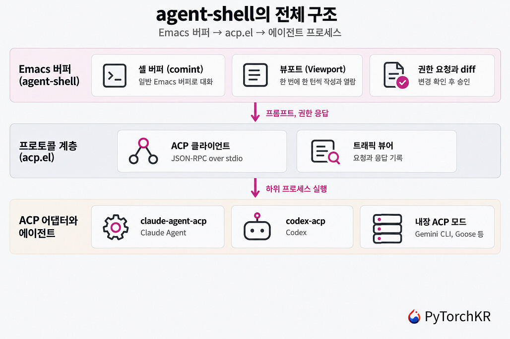 agent-shell의 전체 구조: Emacs 버퍼, acp.el 프로토콜 계층, ACP 어댑터와 에이전트