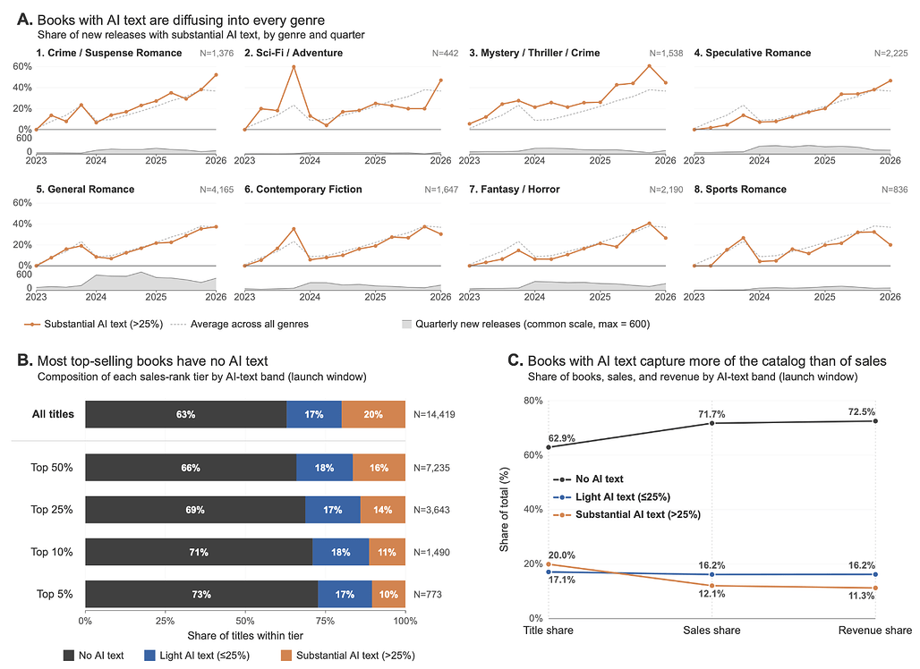 생성형 AI가 도서 시장을 범람시키고 희석한다 / Generative AI floods and dilutes the market for books