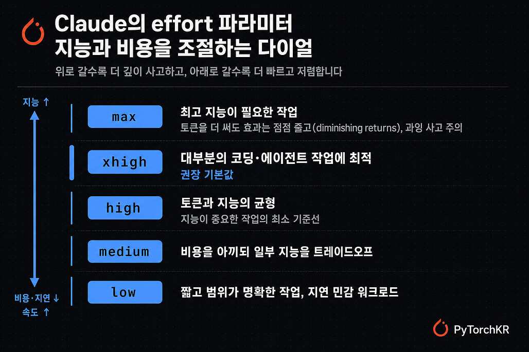 Claude effort 파라미터 5단계 사다리, max부터 low까지 지능과 비용 트레이드오프