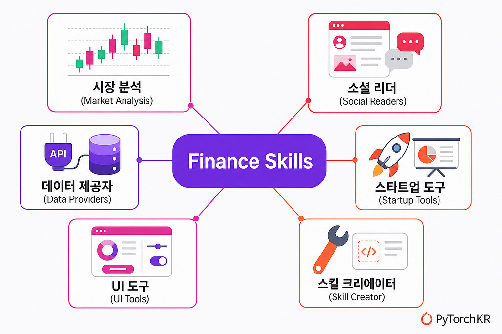 Finance Skills의 6개 플러그인 카테고리 다이어그램
