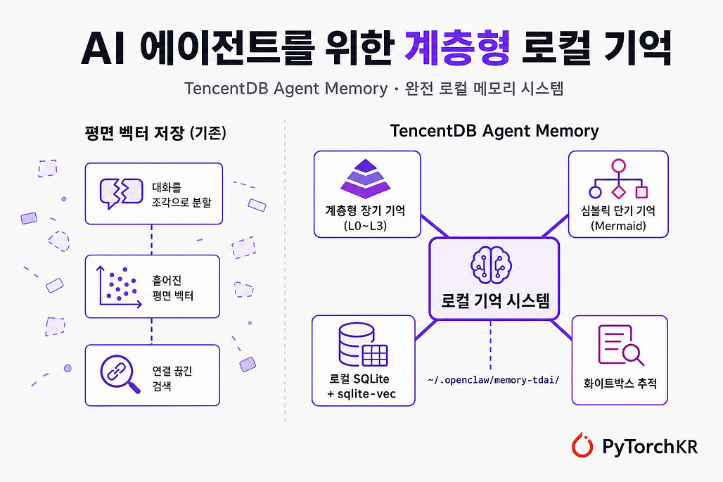 TencentDB Agent Memory: AI 에이전트를 위한 계층형 로컬 기억