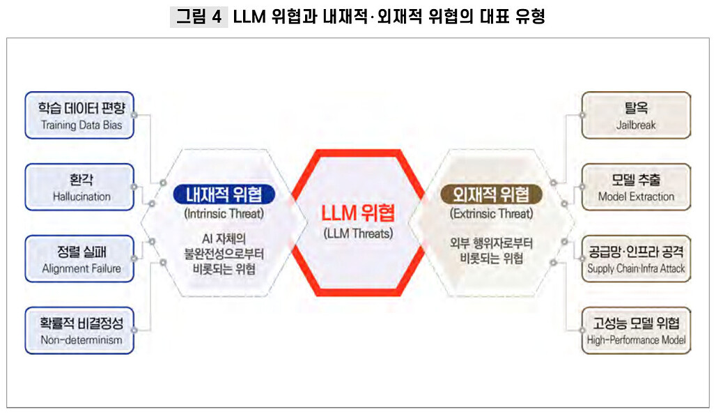 LLM 위협과 내재적, 외재적 위협의 대표 유형