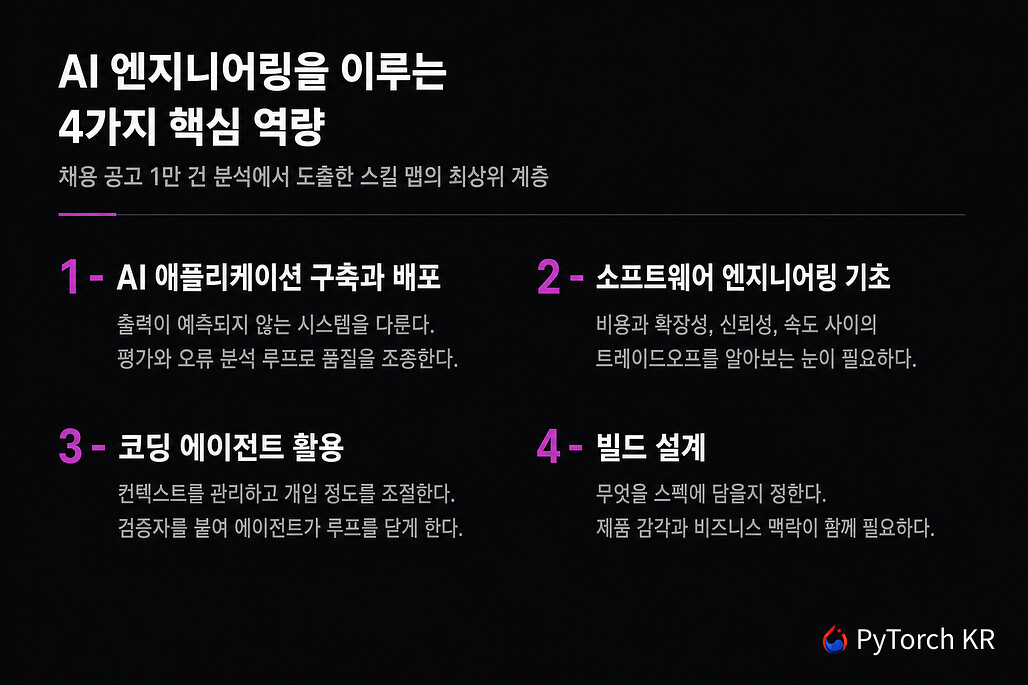AI 엔지니어링을 이루는 4가지 핵심 역량 요약 카드, AI 애플리케이션 구축과 배포부터 빌드 설계까지