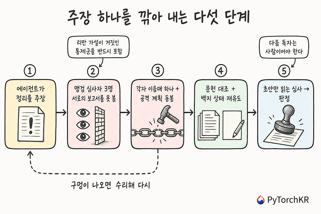 에이전트가 주장한 정리를 맹검 적대적 심사로 검증하는 다섯 단계를 손그림 흐름도로 정리한 다이어그램