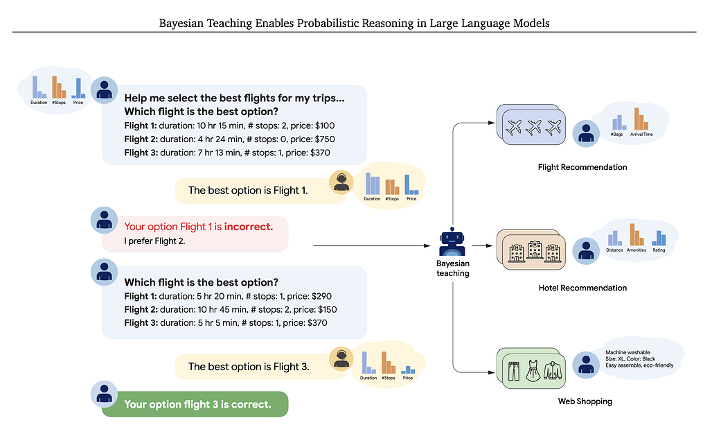 기존 LLM의 베이지안 추론 능력 평가: 항공편 추천 실험 설계
