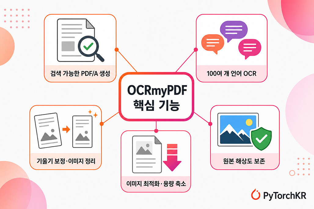 OCRmyPDF의 다섯 가지 핵심 기능 개요 다이어그램
