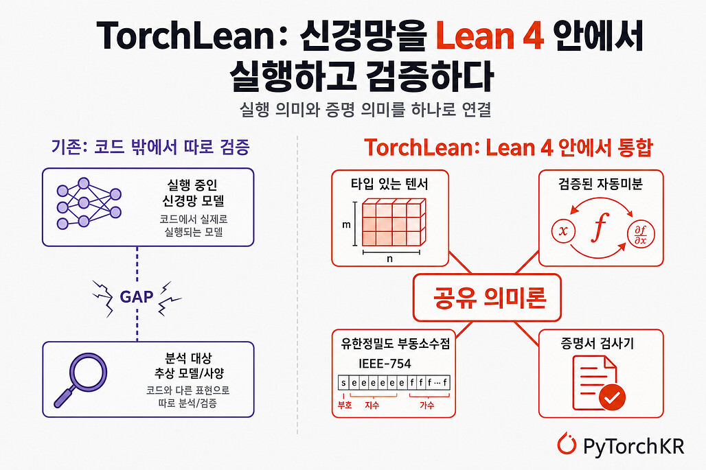TorchLean: 신경망을 Lean 4 안에서 실행하고 검증하다