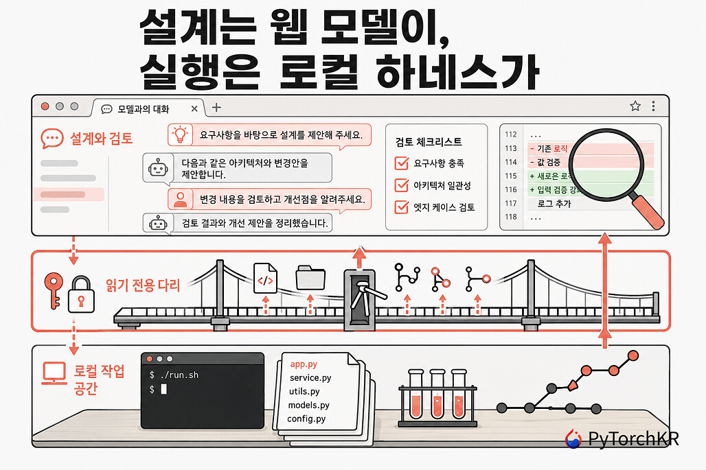 Codex with ChatGPT: 웹 ChatGPT에 설계와 검토를 맡기는 읽기 전용 MCP 연결