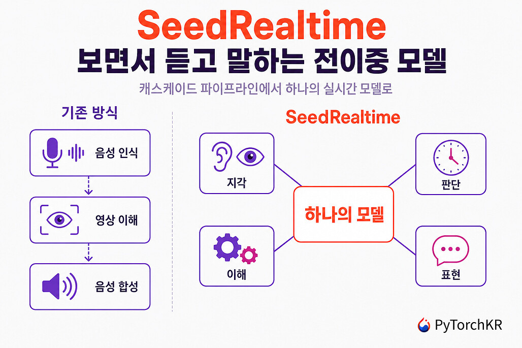 SeedRealtime, 보면서 듣고 말하는 오디오 비주얼 전이중 모델
