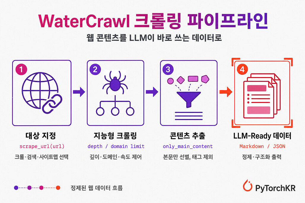 WaterCrawl의 크롤링 파이프라인 동작 흐름