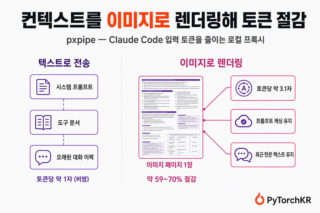 pxpipe: 컨텍스트를 이미지로 렌더링해 Claude Code 토큰을 줄이는 로컬 프록시