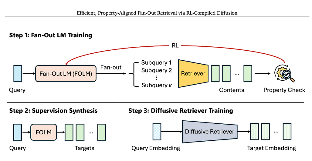 RL-컴파일 디퓨전을 통한 효율적·속성 정렬 팬아웃 검색 / Efficient, Property-Aligned Fan-Out Retrieval via RL-Compiled Diffusion
