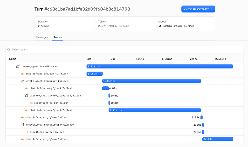 Cloudflare Agents 대시보드의 에이전트 트레이스 화면, TravelPlanner 에이전트와 itinerary_builder 하위 에이전트의 모델 호출, 도구 실행, D1, KV 스팬이 워터폴로 표시됨