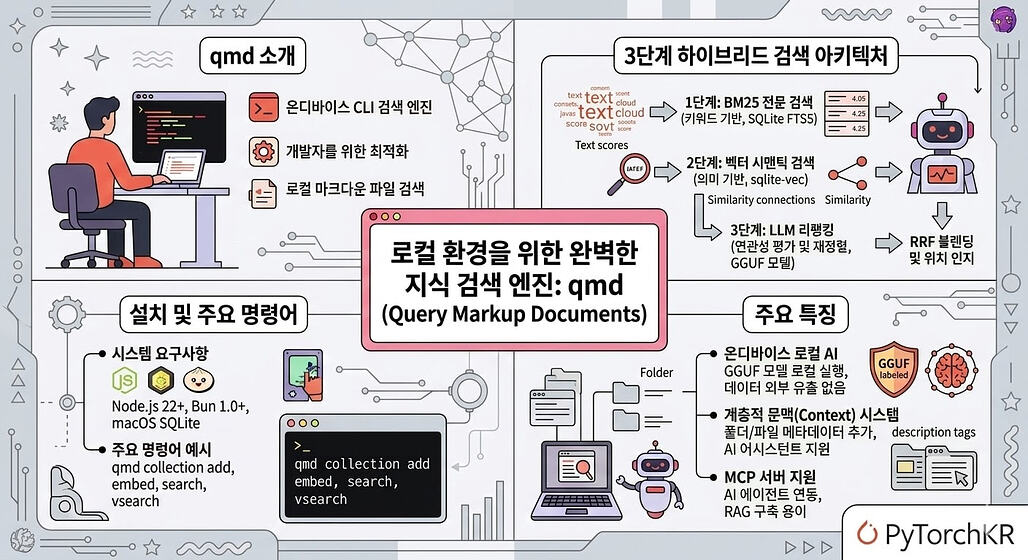 QMD(Query Markup Documents): 로컬 환경을 위한 의미 기반의 작고 가벼운 지식 검색 엔진