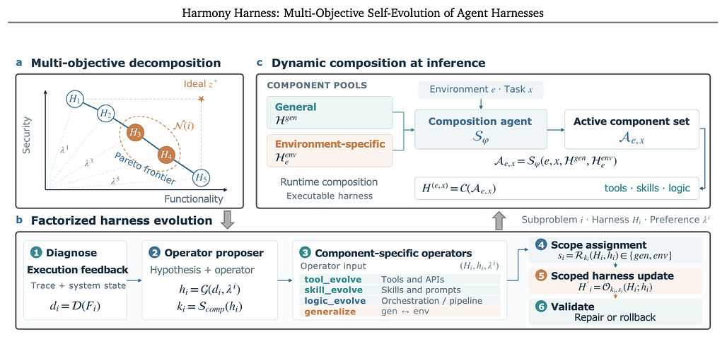 Harmony Harness: 에이전트 하니스의 다목표 자기진화 / Harmony Harness: Multi-Objective Self-Evolution of Agent Harnesses