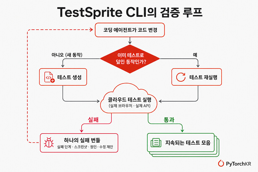 TestSprite CLI의 검증 루프 동작 흐름 다이어그램