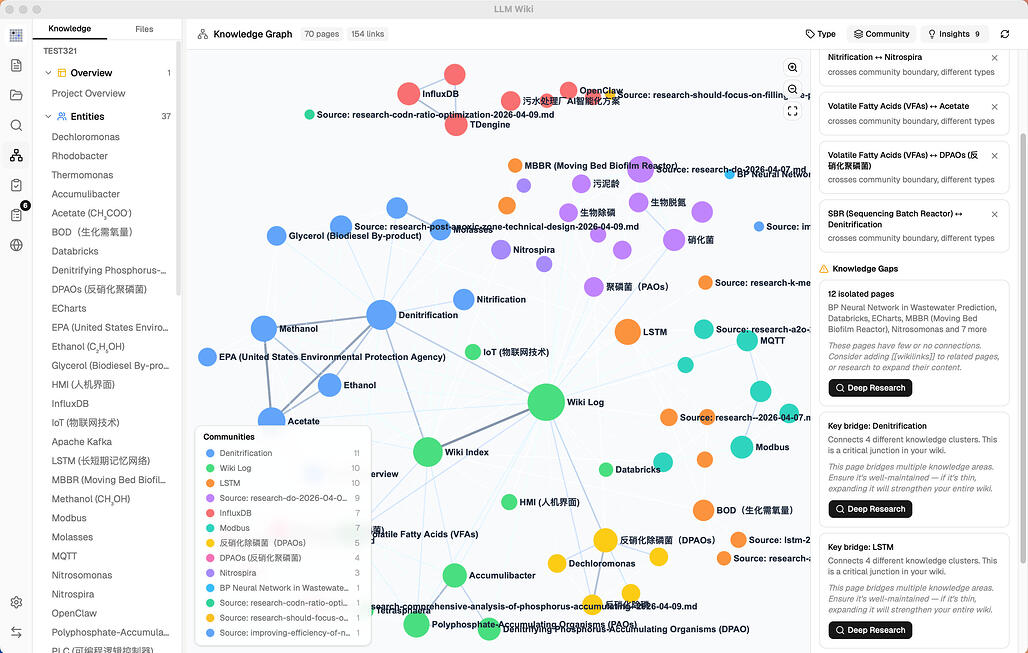 LLM Wiki 그래프 인사이트, Surprising Connections와 Knowledge Gaps