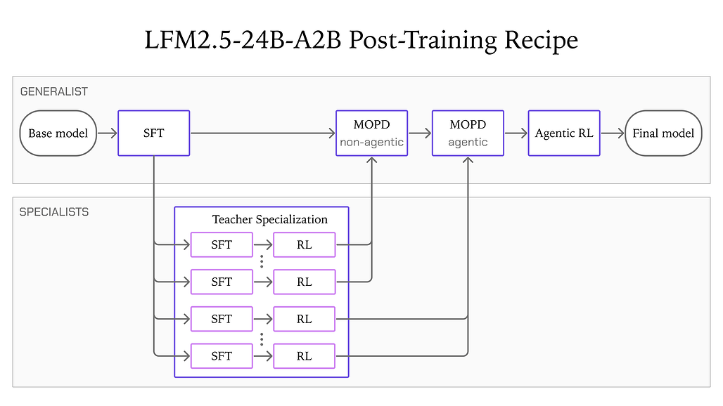 LFM2.5-24B-A2B 후학습 레시피. SFT, 전문 교사, 두 번의 MOPD, 에이전트 강화학습 순서