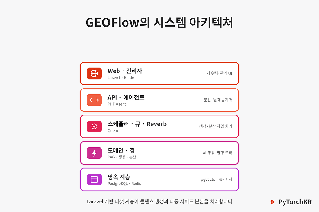 GEOFlow의 시스템 아키텍처 다이어그램