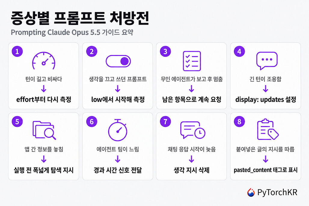 증상별 프롬프트 처방전, Prompting Claude Opus 5.5 가이드가 제시하는 여덟 가지 증상과 각각의 프롬프트 및 하네스 처방
