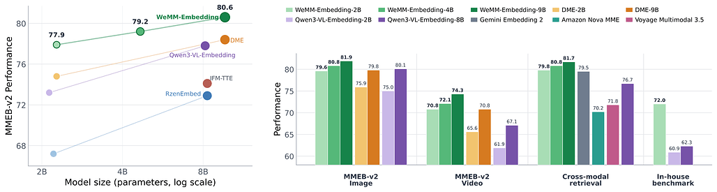 WeMM-Embedding의 성능과 효율 개관. 왼쪽은 모델 규모별 MMEB-v2 종합 점수, 오른쪽은 이미지, 영상, 교차 모달 검색, 사내 벤치마크의 집계 성능