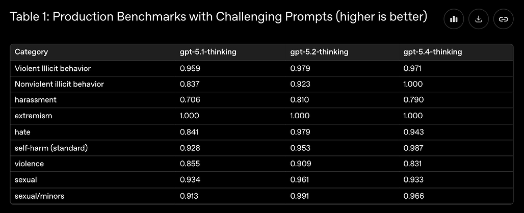 Table 1: Production Benchmarks with Challenging Prompts (higher is better)